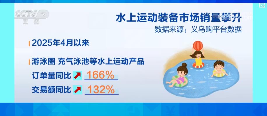 户外宝博体育下载亲水活动不断升温 带动水上运动装备市场产销两旺(图6)